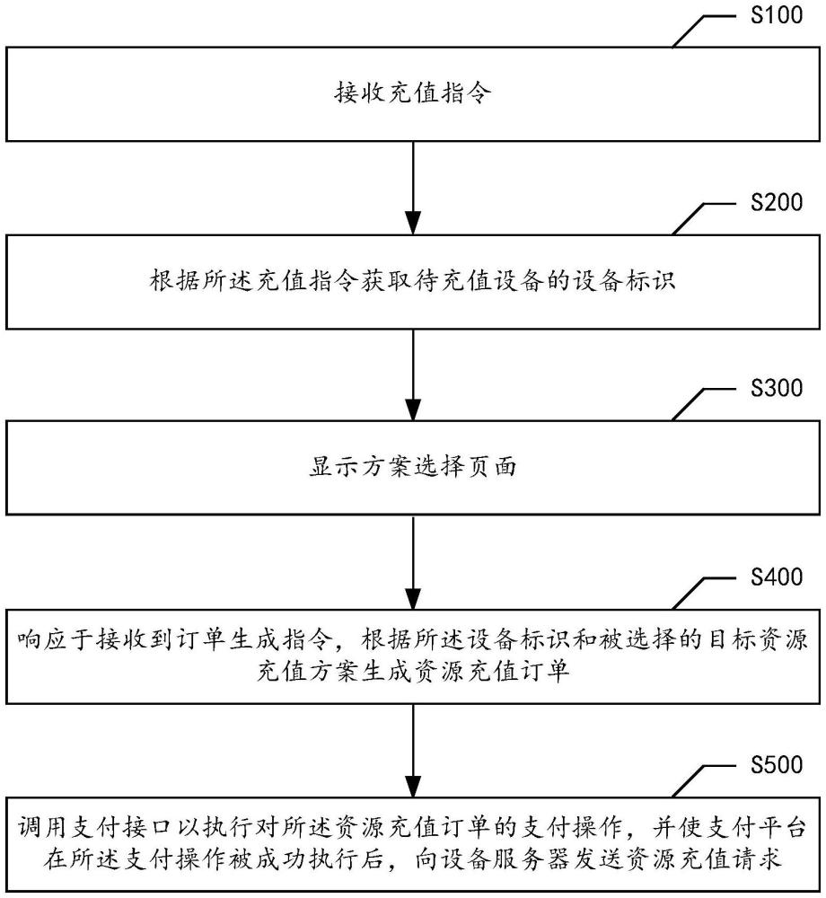 物聯(lián)網(wǎng)卡充值方法及裝置與流程