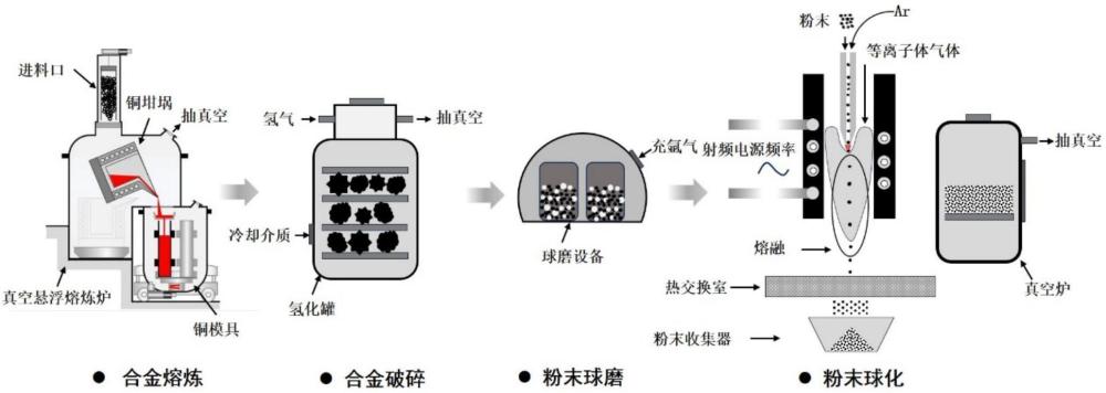 一种低密度高熵合金高能束增材成形方法与流程