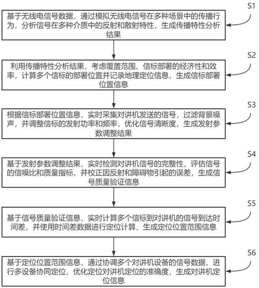 一種通過信標(biāo)方式實現(xiàn)對講機定位的方法及其系統(tǒng)與流程