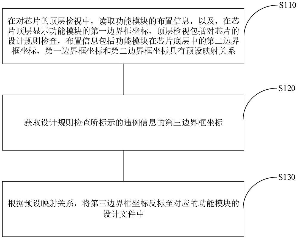 芯片設(shè)計(jì)的檢視方法、裝置、電子設(shè)備、存儲(chǔ)介質(zhì)及芯片與流程