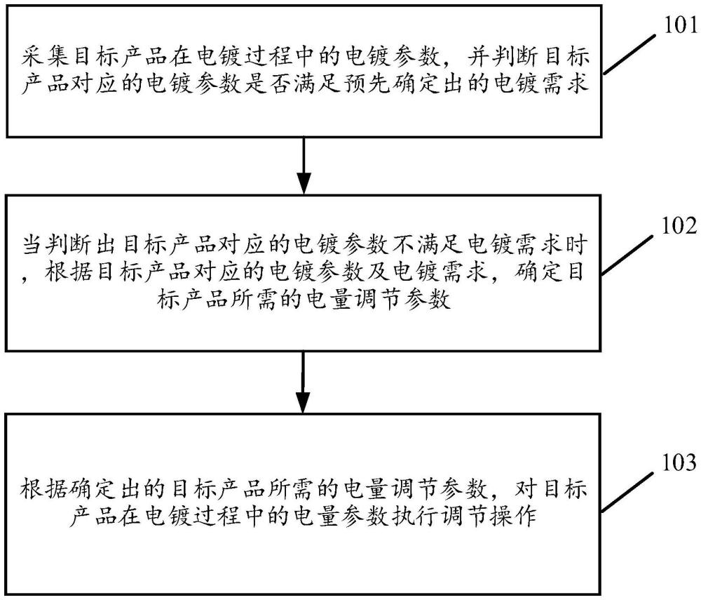 自動(dòng)調(diào)節(jié)電鍍過(guò)程中電量參數(shù)的方法及裝置、電鍍?cè)O(shè)備與流程