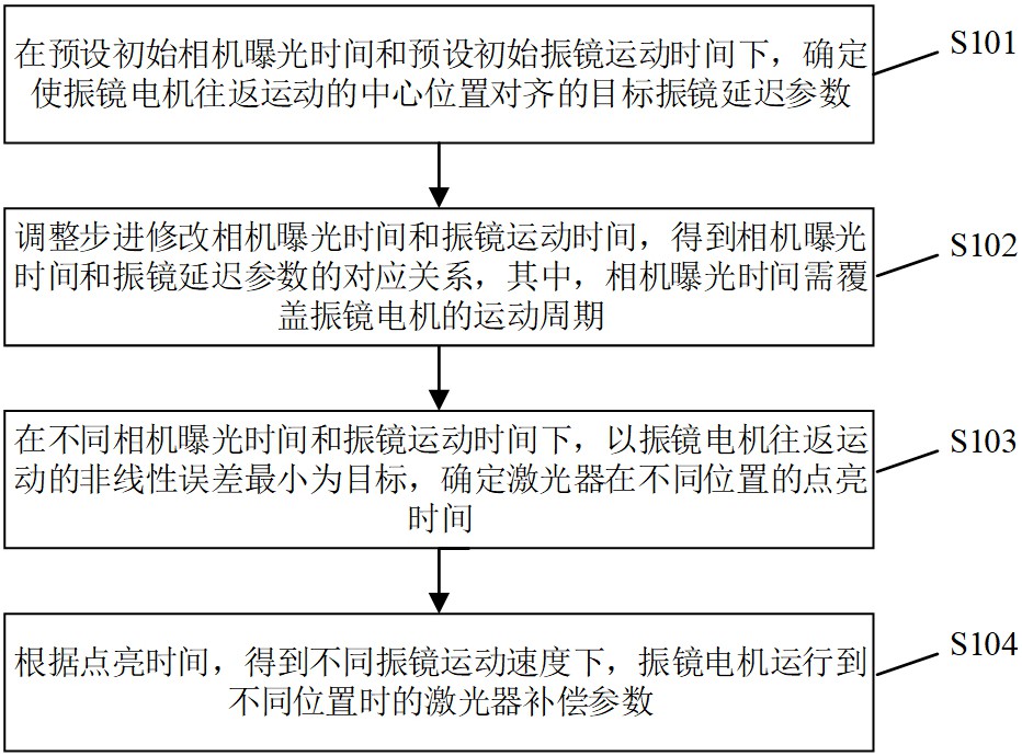 3D相機(jī)振鏡模組運(yùn)動(dòng)非線性誤差校準(zhǔn)方法和系統(tǒng)與流程