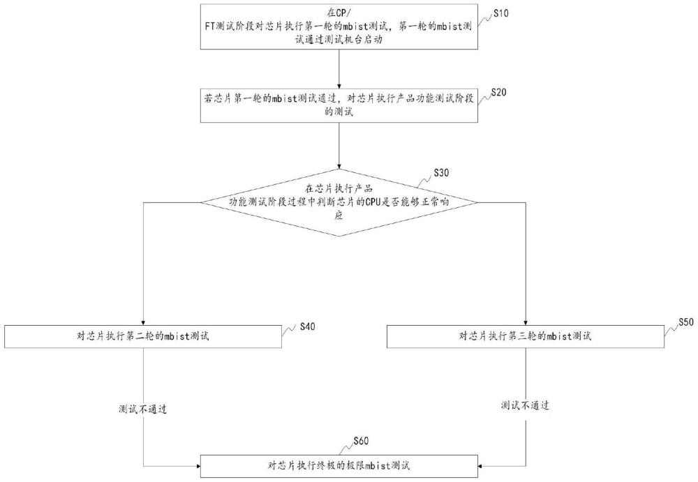 SRAM增强型测试方法、装置、计算机设备及存储介质与流程