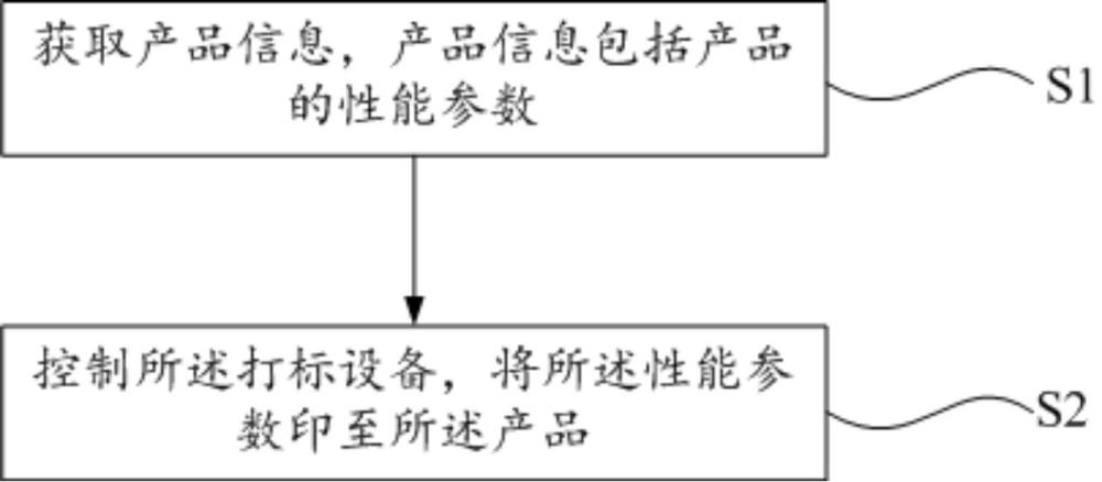 產(chǎn)品信息追溯方法、系統(tǒng)及計(jì)算機(jī)可讀存取介質(zhì)與流程