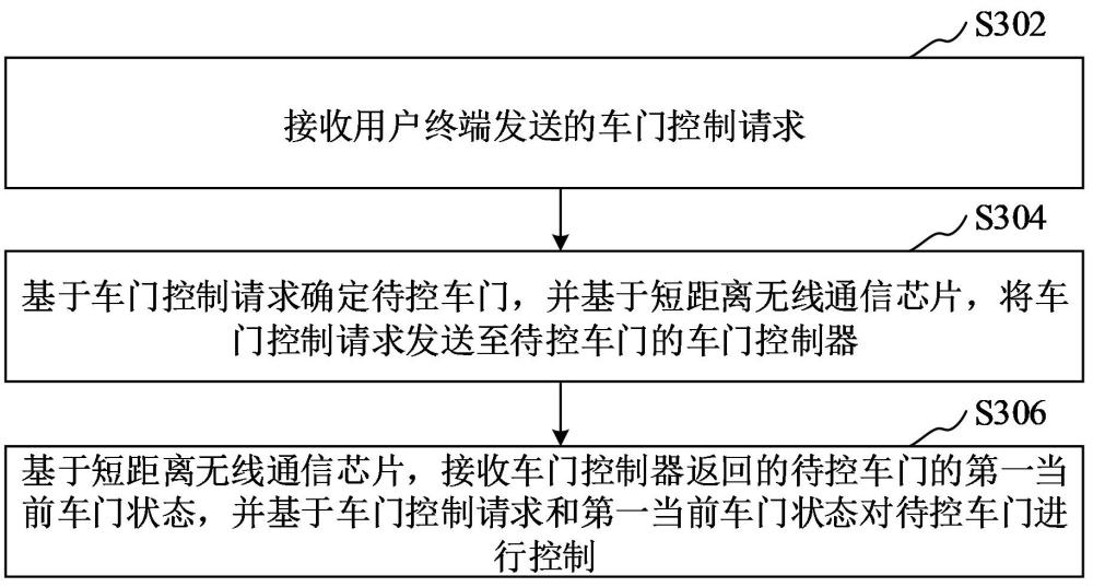 車門(mén)控制方法、裝置、計(jì)算機(jī)設(shè)備、可讀存儲(chǔ)介質(zhì)和程序產(chǎn)品與流程