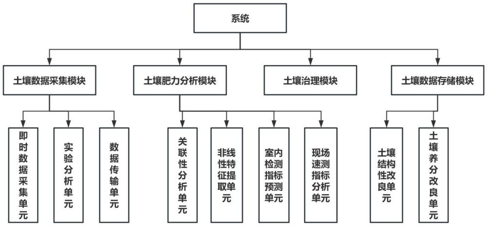 基于即時數(shù)據(jù)的城市綠地土壤肥力指標(biāo)評定系統(tǒng)及方法與流程