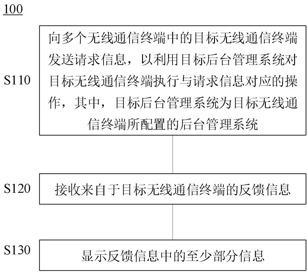 無(wú)線通信終端的管理方法、系統(tǒng)、電子設(shè)備及存儲(chǔ)介質(zhì)與流程