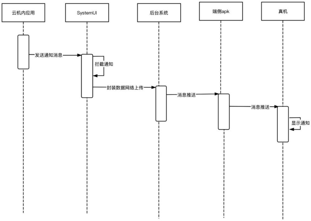 一種云機消息通知同步到真機顯示的消息互通方法及系統(tǒng)與流程