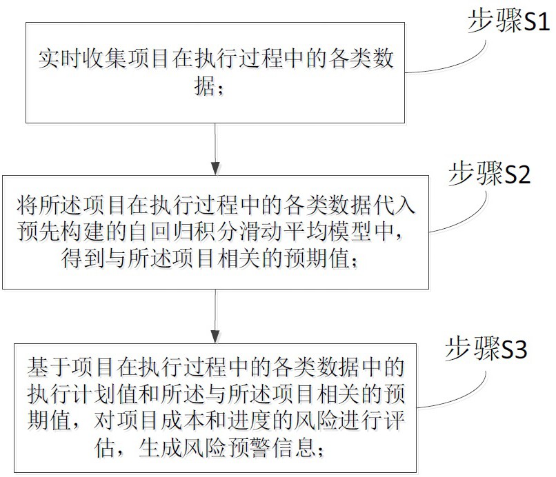 一种项目执行过程跟踪及风险预警的方法和系统与流程