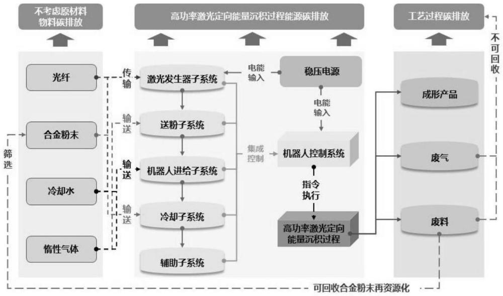 一種面向低碳高效的高功率激光定向能量沉積過程工藝參數(shù)多目標(biāo)優(yōu)化方法