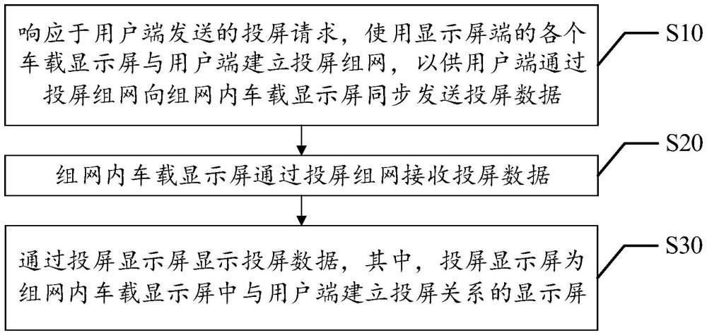 投屏顯示方法、設備以及計算機可讀存儲介質與流程