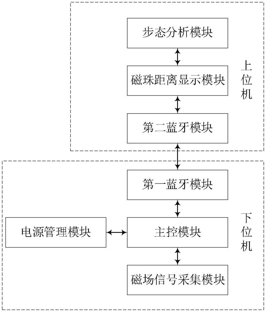 一種利用磁珠對(duì)步態(tài)進(jìn)行分析的智能鞋墊