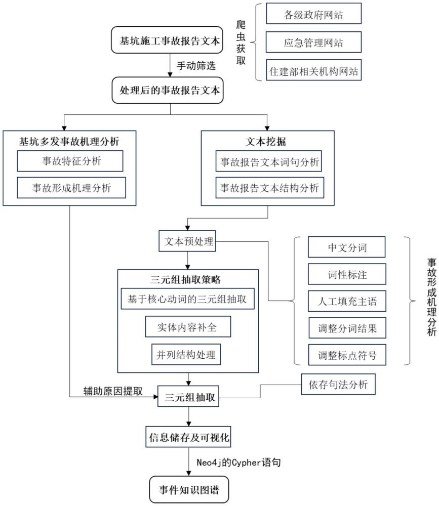 一種基于文本挖掘的基坑施工事故知識圖譜的構建方法與流程