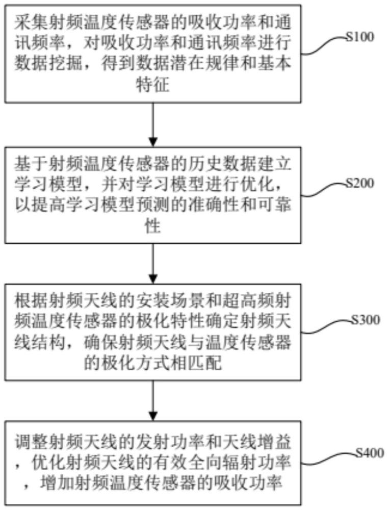 一種溫度傳感器射頻天線調(diào)整方法及系統(tǒng)與流程