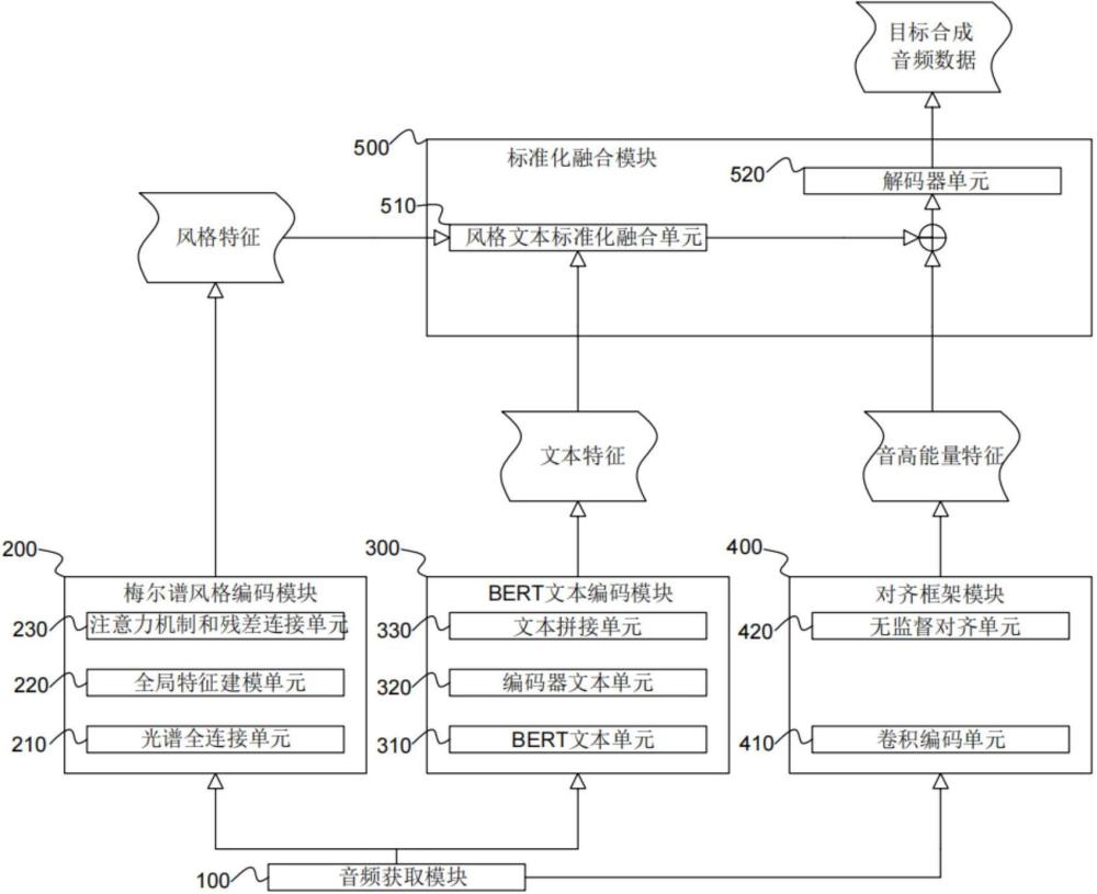 一种基于BERT特征和风格编码的低资源语音合成系统的制作方法