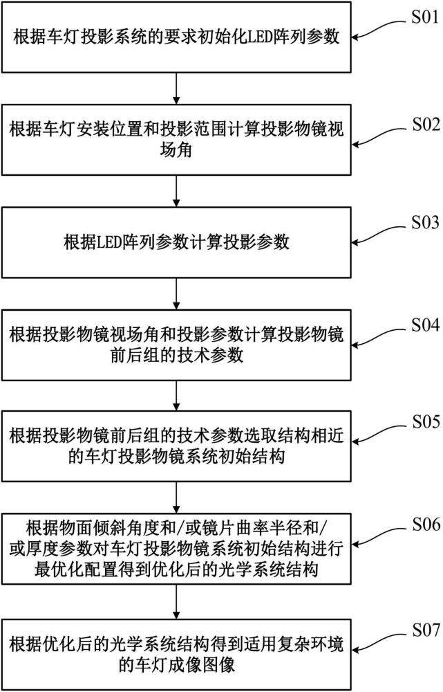 適用復(fù)雜環(huán)境的車(chē)燈智能成像優(yōu)化方法、系統(tǒng)及存儲(chǔ)介質(zhì)與流程