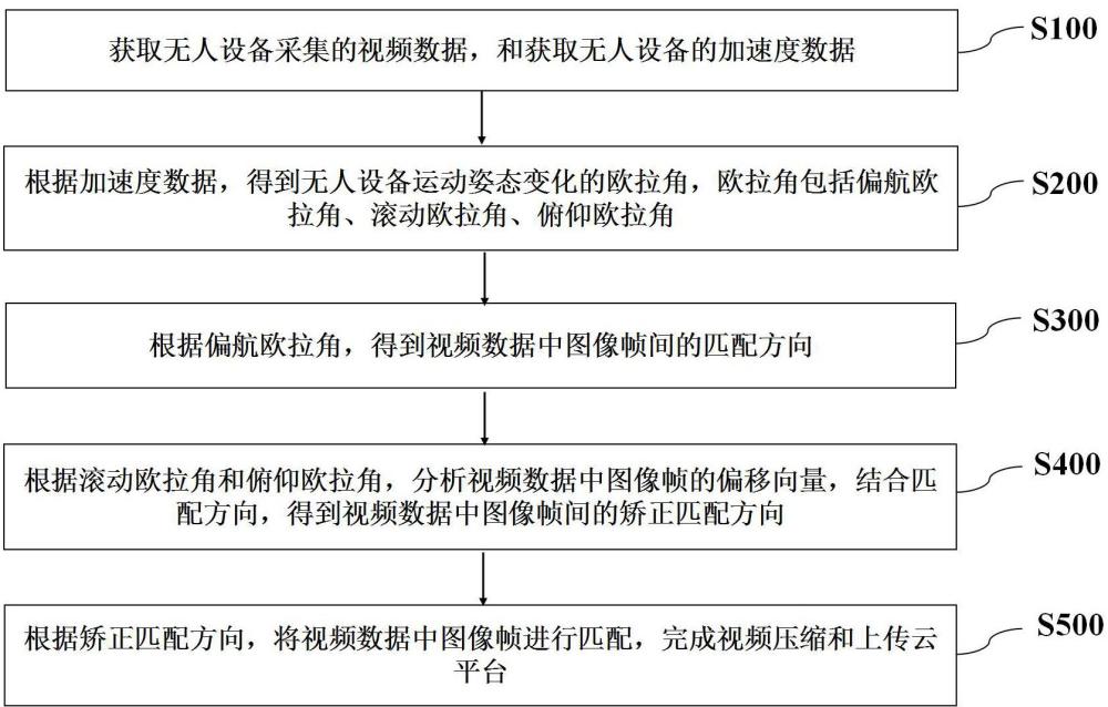 基于云平臺的無人設(shè)備視頻傳輸方法、系統(tǒng)及設(shè)備與流程