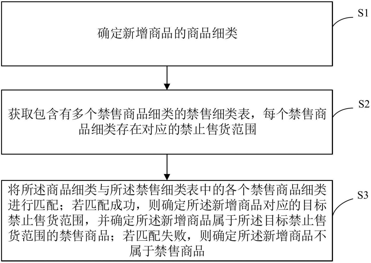 商品監(jiān)管方法、裝置、設(shè)備及可讀存儲(chǔ)介質(zhì)與流程