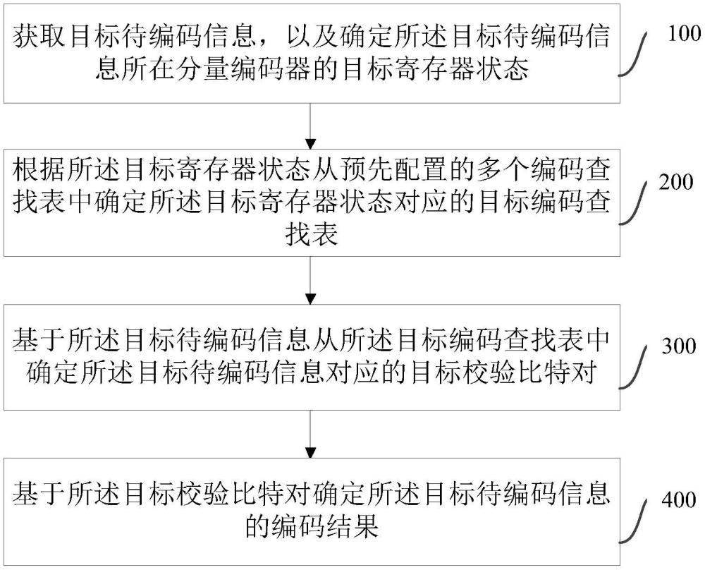 編碼方法、裝置、計算機設(shè)備和存儲介質(zhì)與流程