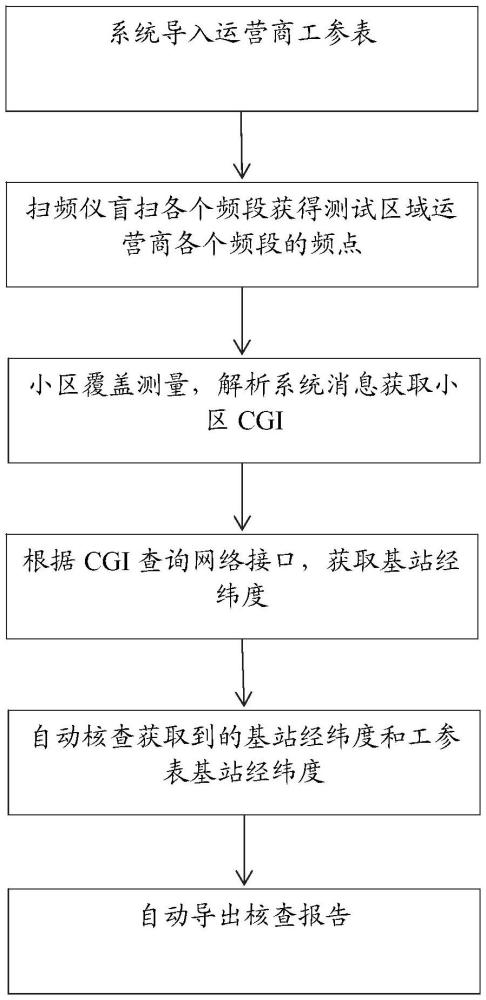 實(shí)現(xiàn)基站位置核查處理的方法、裝置、處理器及其計算機(jī)可讀存儲介質(zhì)與流程