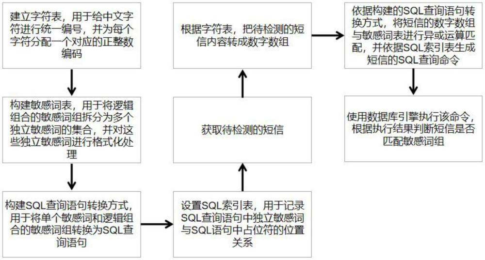 一種短信敏感詞快速檢測(cè)方法及系統(tǒng)與流程