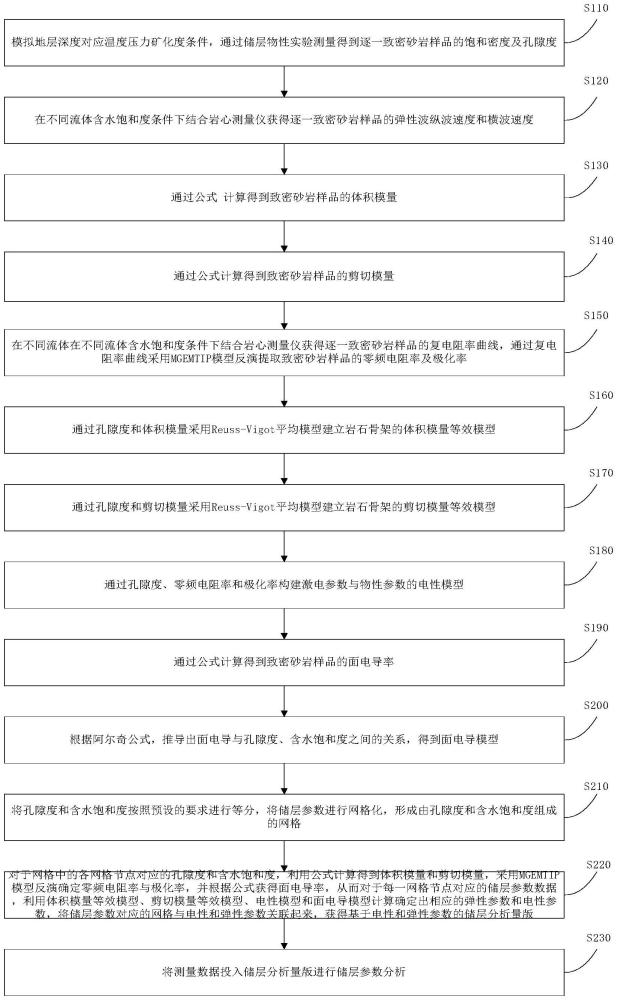 一種致密砂巖儲層的識別方法