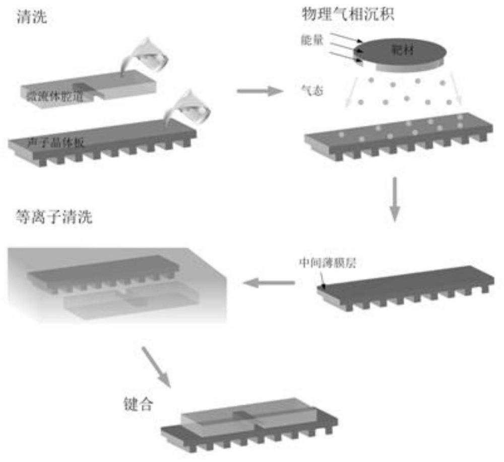 一種聲學(xué)微流控芯片制備方法及聲學(xué)微流體裝置與流程