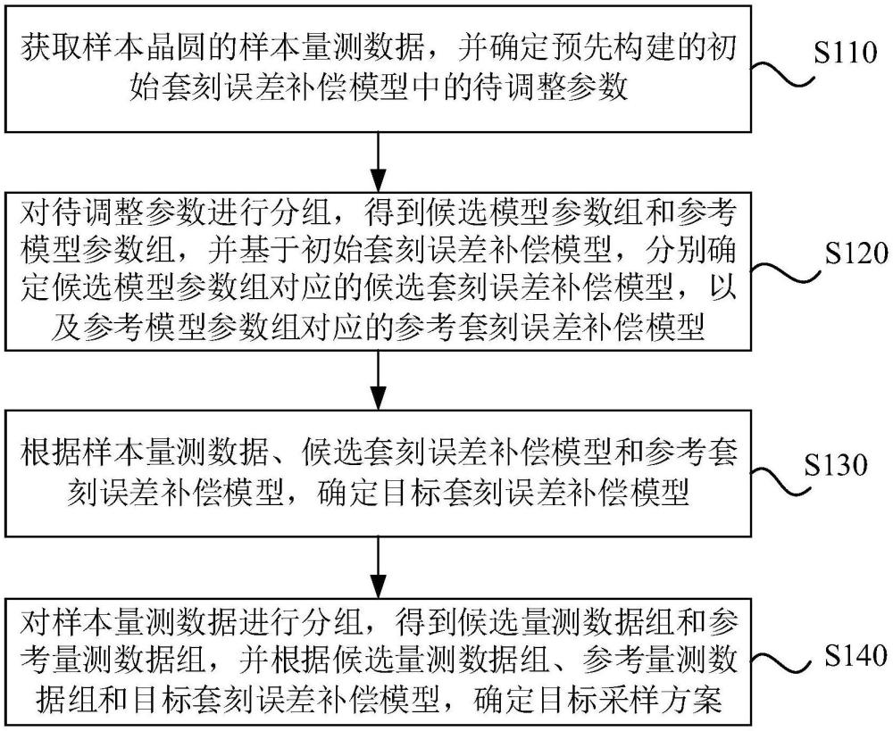 基于套刻誤差的聯(lián)合優(yōu)化方法、裝置、設(shè)備及介質(zhì)與流程