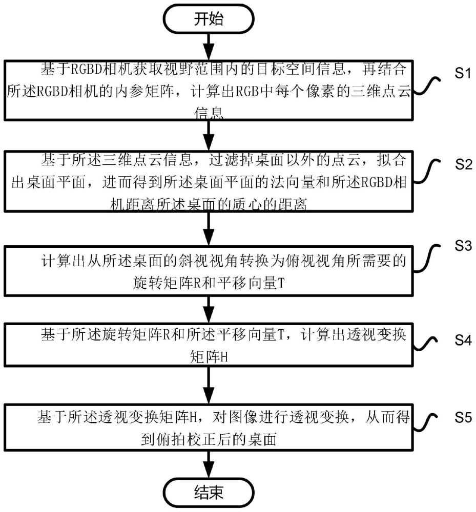 一種智能桌面俯拍校正方法、系統(tǒng)、設(shè)備及介質(zhì)與流程