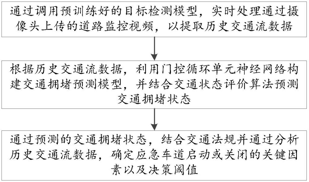 基于视频监控的应急车道动态开放决策方法和系统