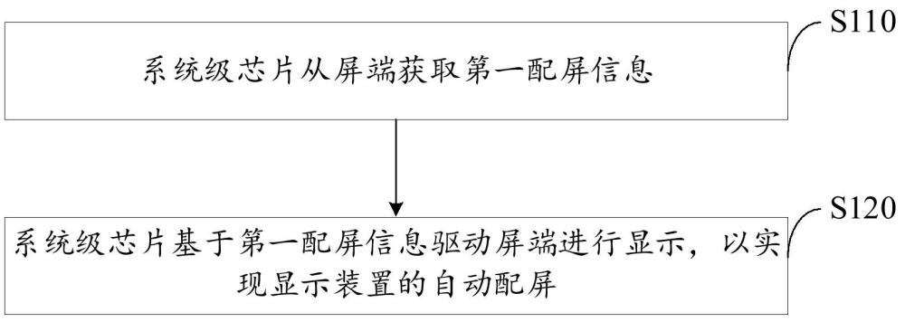 一種自動(dòng)配屏方法和顯示裝置與流程