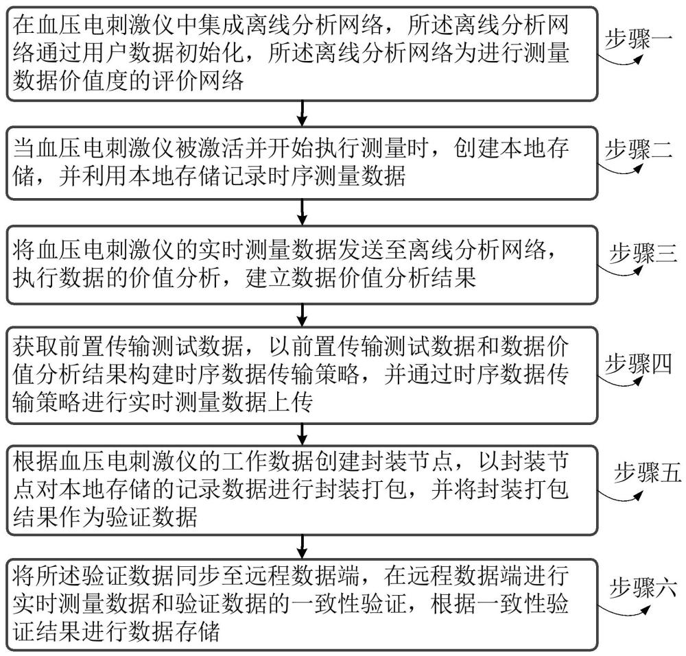 用于血壓電刺激儀的遠程數(shù)據(jù)傳輸方法及裝置與流程