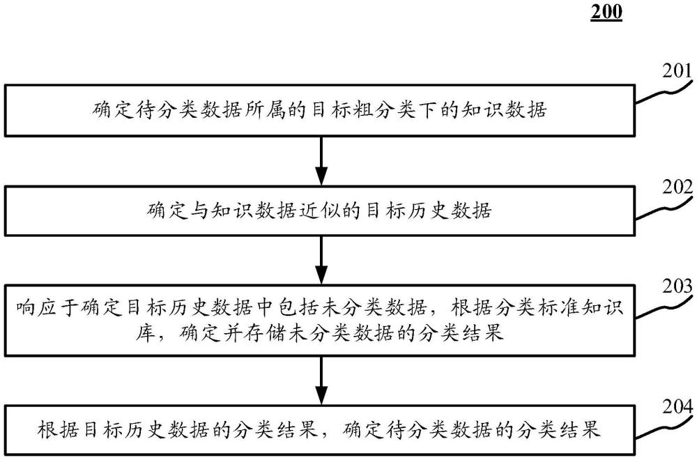 數(shù)據(jù)同步方法及裝置與流程