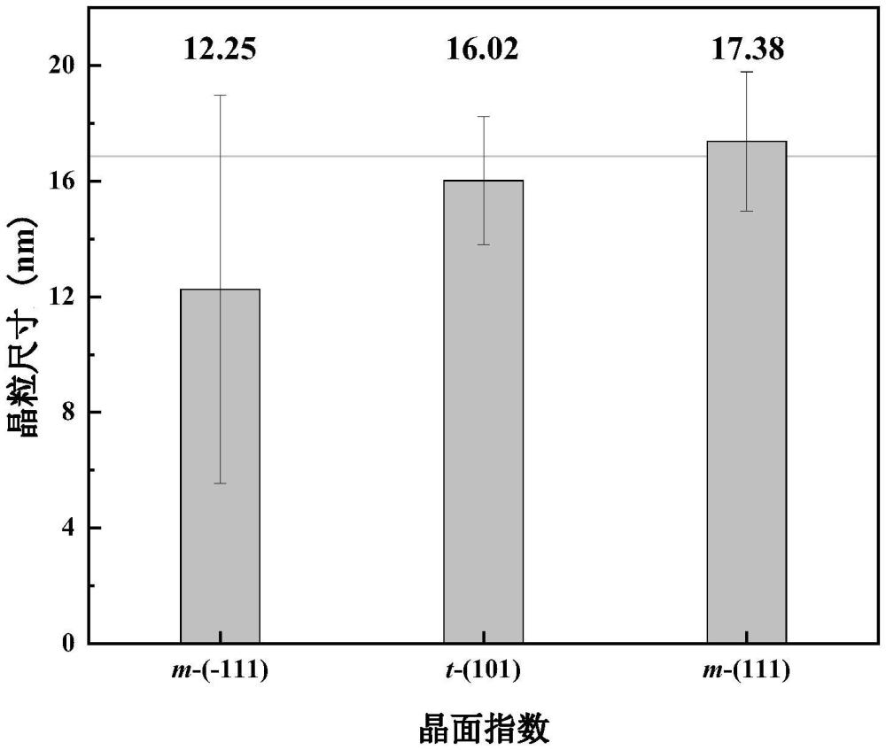 一種Ce和Y摻雜ZrO2生物陶瓷材料及其制備方法和應(yīng)用