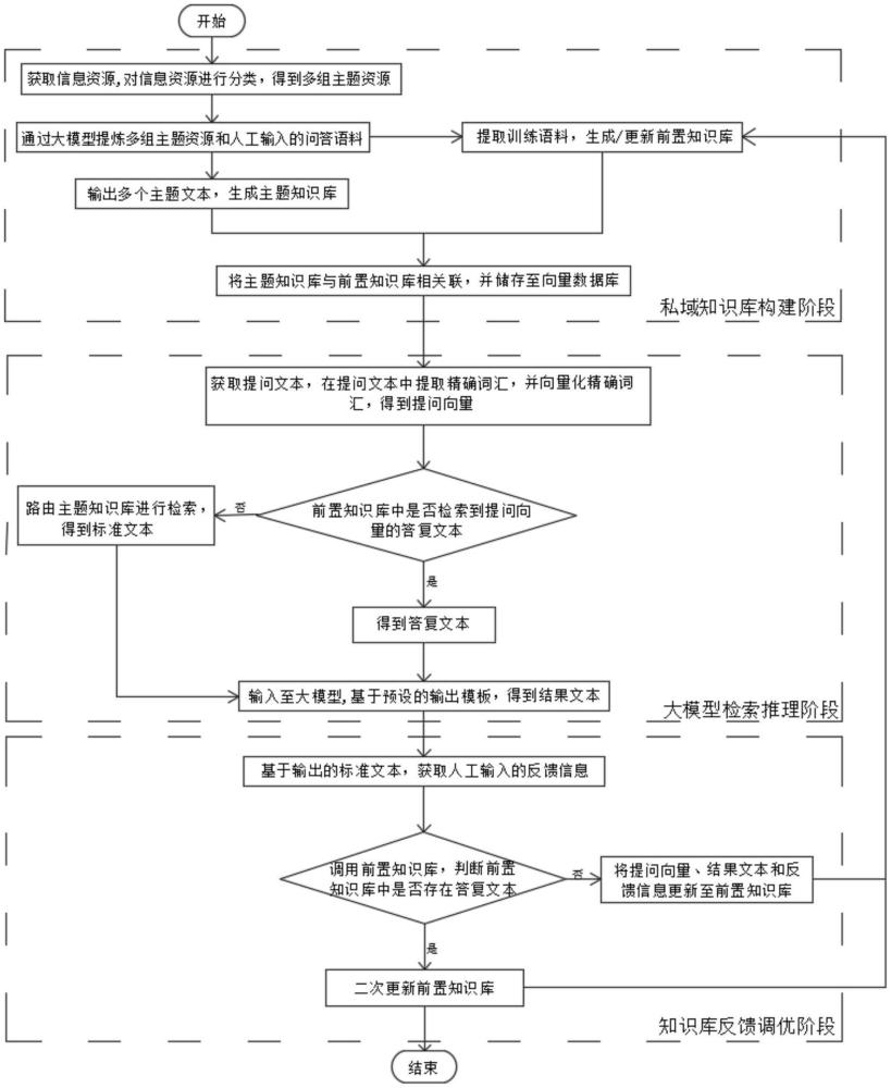 一種基于大模型RAG技術的信貸業(yè)務系統(tǒng)演化方法及裝置與流程