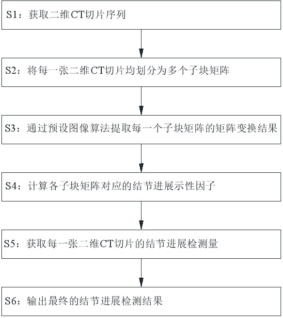 一種用于成對CT圖像的肺結(jié)節(jié)輔助檢測方法及其裝置