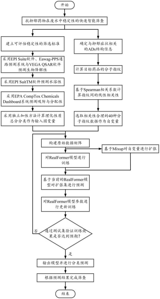 一種抗抑郁藥物在廢水中穩(wěn)定性的智能篩查方法