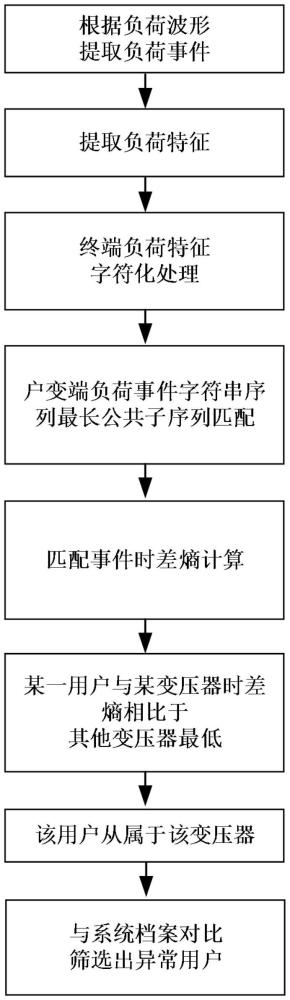 一種低壓配網(wǎng)戶變關(guān)系校核方法、裝置、系統(tǒng)及介質(zhì)與流程