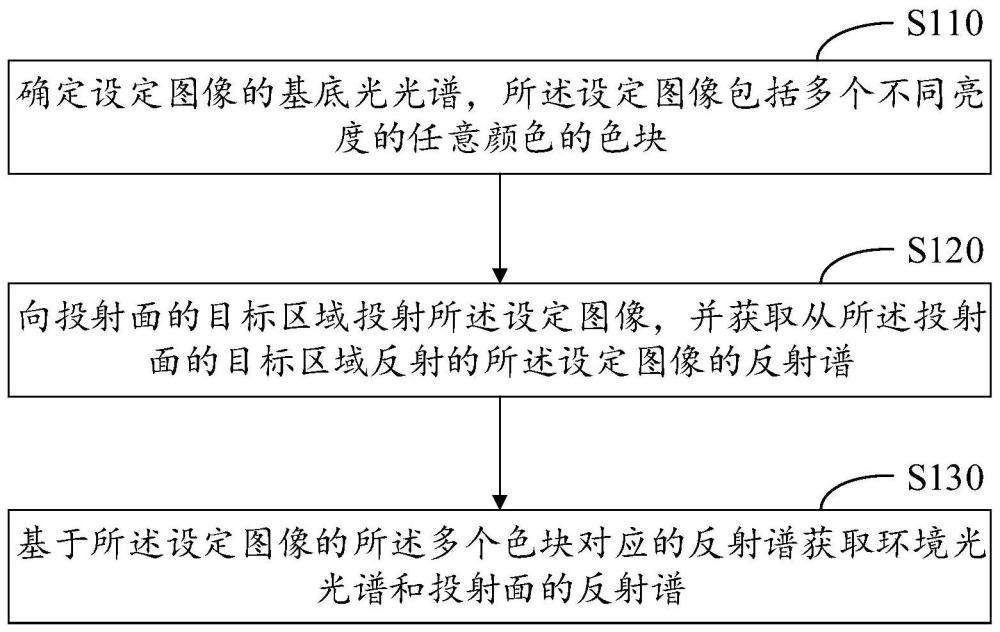 獲取環(huán)境光和投射面的參數(shù)的方法和光譜成像設(shè)備與流程