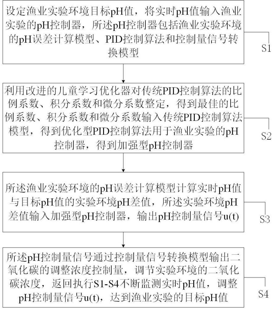 一種漁業(yè)實(shí)驗(yàn)pH控制優(yōu)化方法與流程