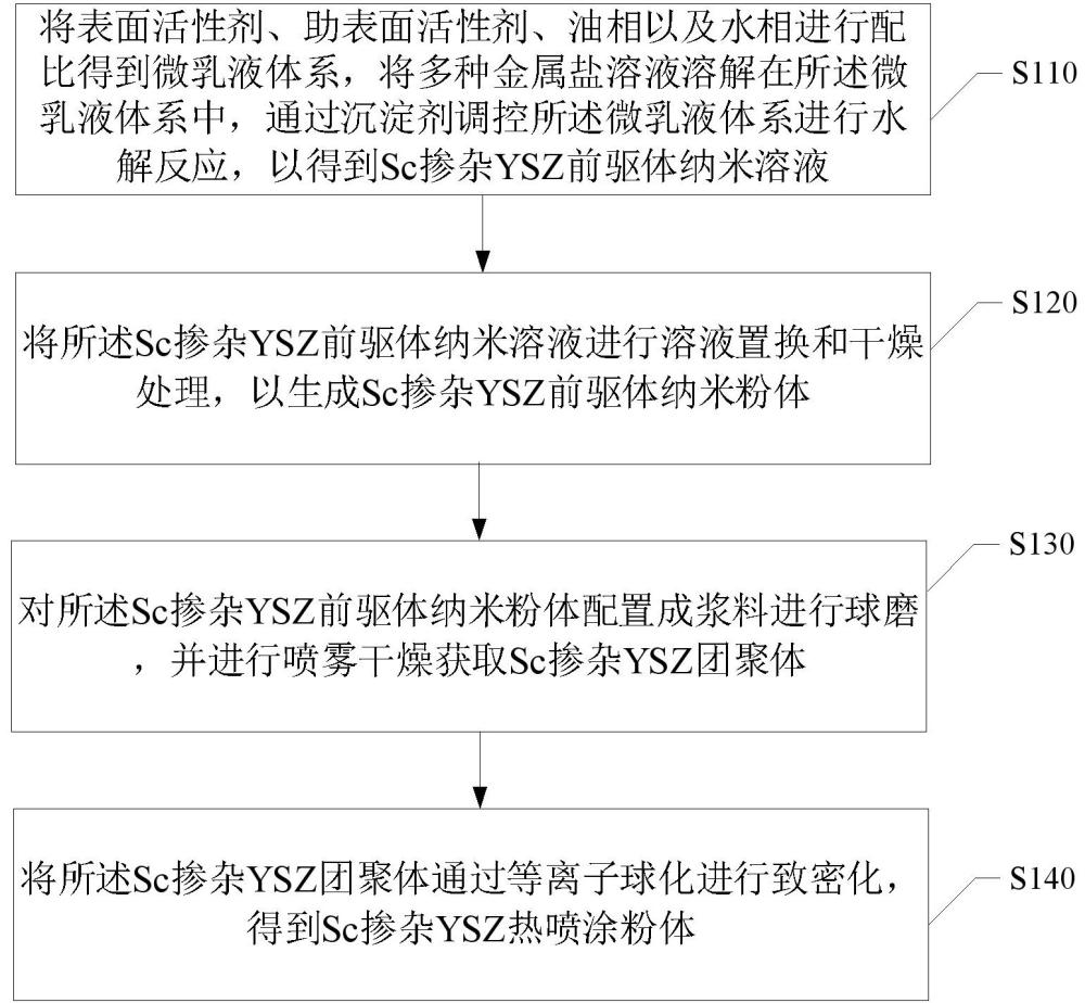 Sc摻雜YSZ熱噴涂粉體的制備方法及Sc摻雜YSZ熱噴涂粉體與流程