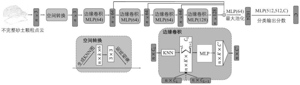 一種基于動(dòng)態(tài)圖邊緣卷積網(wǎng)絡(luò)的非完整顆粒形狀表征方法