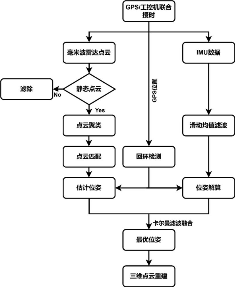 一種基于IMU和毫米波雷達(dá)的三維重建方法