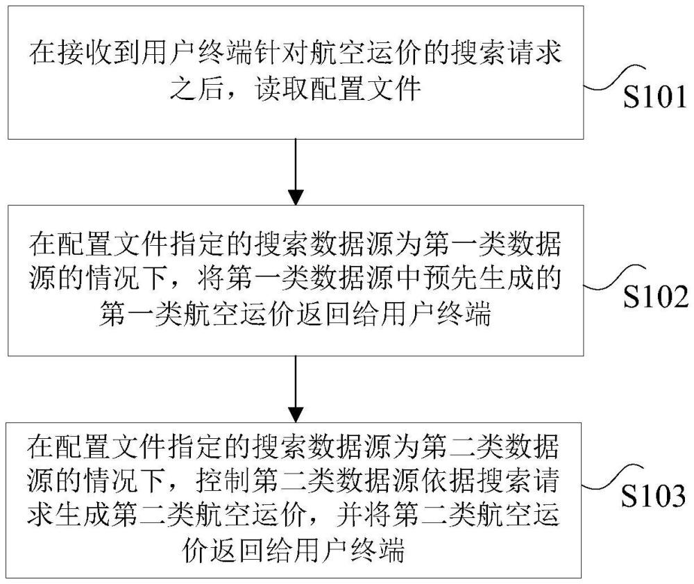 航空运价的搜索方法、装置及电子设备与流程