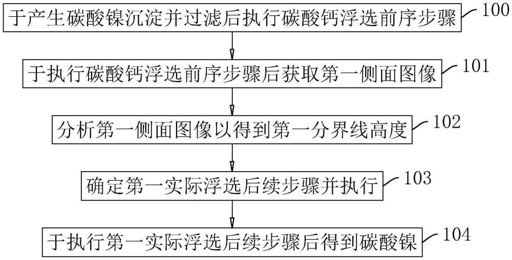 一種氟化鎳生產工藝中碳酸鎳提取方法、系統(tǒng)、存儲介質及智能終端與流程