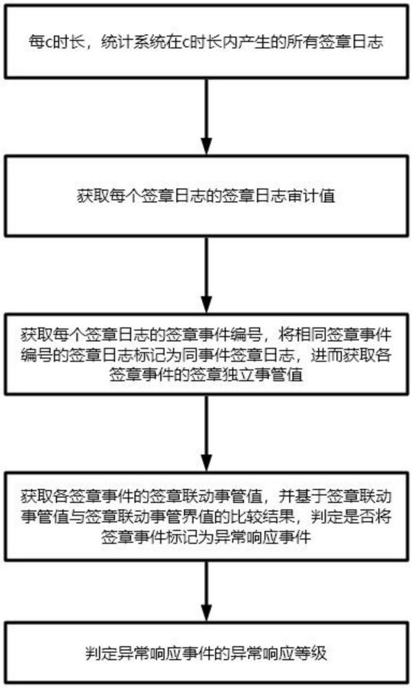 一種基于人工智能的簽章日志審計(jì)管理系統(tǒng)的制作方法