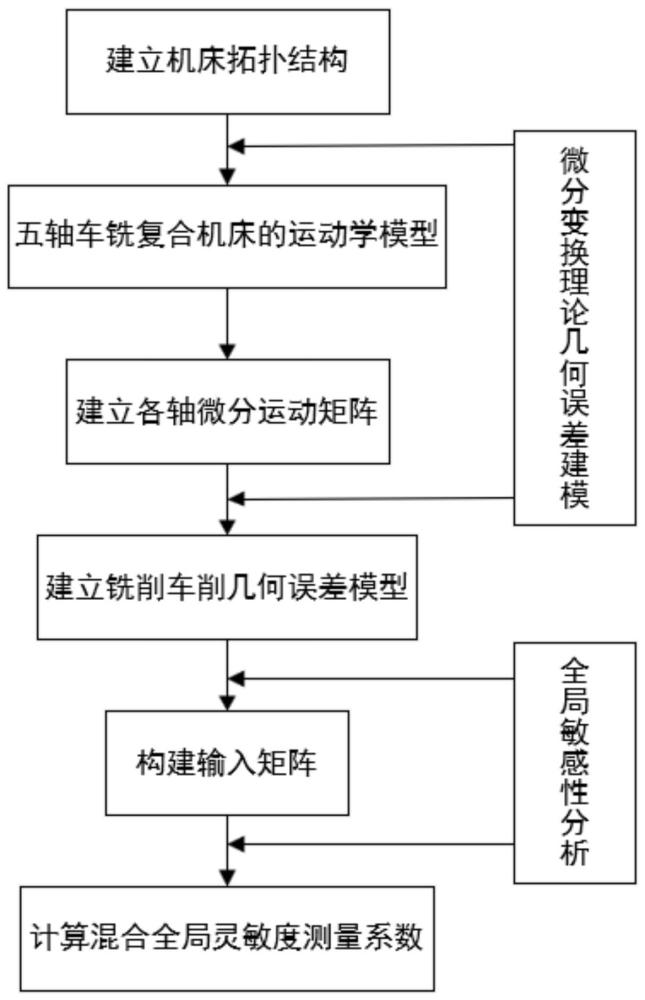 五軸車銑復合加工中心的幾何誤差全局敏感性分析方法