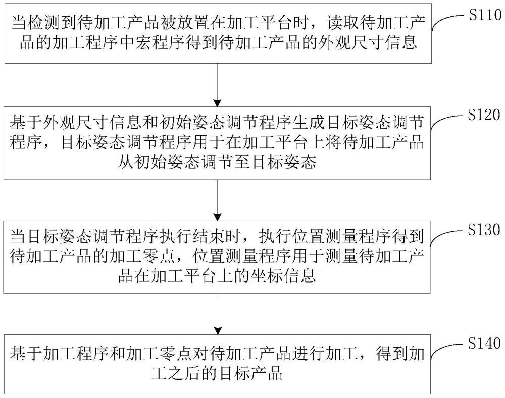 一種產(chǎn)品加工方法、裝置、電子設備及存儲介質(zhì)與流程