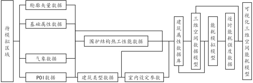 一種模擬和展示區(qū)域能耗時(shí)空數(shù)據(jù)的方法與流程