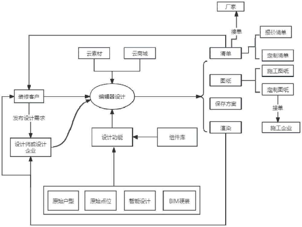 一種云設計裝修設計系統(tǒng)及方法與流程